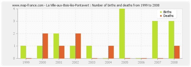 La Ville-aux-Bois-lès-Pontavert : Number of births and deaths from 1999 to 2008